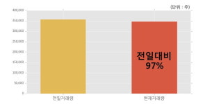 [한경로보뉴스] 일경산업개발 10% 이상 상승, 전일과 비슷한 수준에 근접. 전일 97% 수준