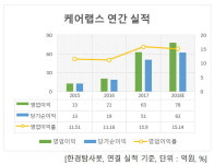 최근 3년 매출액 증가율 1위 헬스케어주는 케어랩스. 비결은?