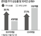 카드 수수료 인하에 웃는 편의점株