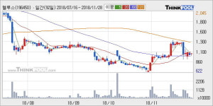 [한경로보뉴스] 텔루스 10% 이상 상승, 주가 상승세, 단기 이평선 역배열 구간