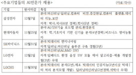 삼성전자,SK하이닉스,LG전자,KT 