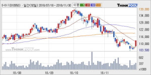 [한경로보뉴스] S-Oil 5% 이상 상승