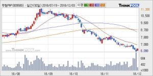 [한경로보뉴스] 무림P&P 5% 이상 상승