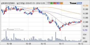 [한경로보뉴스] 남해화학 5% 이상 상승, 주가 상승 흐름, 단기 이평선 정배열, 중기 이평선 역배열