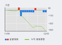 [한경로보뉴스] 일경산업개발 10% 이상 상승, 전일 외국인 대량 순매수