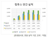 최근 3년 영업이익률 1위 게임주는 컴투스. 비결은?