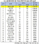 3Q 순이익 1위 디스플레이 장비주는 AP시스템. 왜?