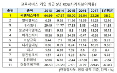 최근 5년 주주돈 가장 많이 불린 교육 기업은 씨엠에스에듀