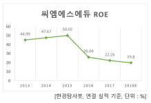 최근 5년 주주돈 가장 많이 불린 교육 기업은 씨엠에스에듀