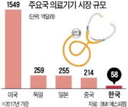 국내 헬스케어 업계 코리아 패싱 확산
