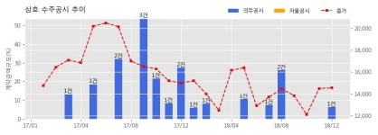 [한경로보뉴스] 삼호 수주공시 - 망우동 삼부 주상복합 신축공사 561억원 (매출액대비 6.53%)