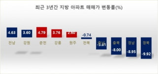 강원도의 힘! 춘천 부동산 시장 춘천 센트럴파크 푸르지오 주목