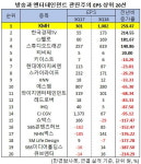 3Q 순이익 증가율 1위 방송ㆍ엔터테인먼트주는 KMH
