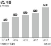 태양광 백시트 필름시장 국내 1위…상진 품질 경쟁력 더 끌어올릴 것