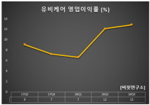 유비케어, 3Q 유일하게 흑자 헬스케어SW주. 비결은?