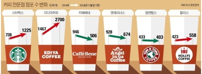 을지로 1㎞에 매장 30개…스타벅스만 핫하네
