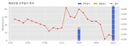 해성건축사사무소.이외룡 | [한경로보뉴스] 해성산업 수주공시 - 업무용 사무실 임대차 계약 106.5억원 (매출액대비 87.2%)