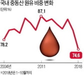 중동산 원유 도입 비중 70%대로 뚝