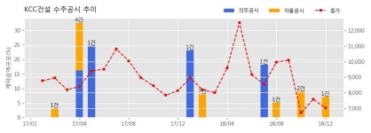 [한경로보뉴스] KCC건설 수주공시 - 안성원곡물류시설신축공사 944.5억원 (매출액대비 7.12%)