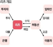 부동산 투자회사 리츠 활성화 나선다