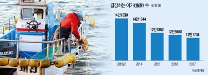이러다간…수산업의 종말