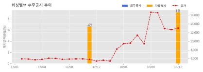 [한경로보뉴스] 화성밸브 수주공시 - 2018년 열수송관공사용 이중보온밸브 구매단가계약 40억원 (매출액대비 9.14%)