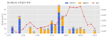[한경로보뉴스] 유니테스트 수주공시 - 태양광발전소 건설공사 71.4억원 (매출액대비 4.2%)