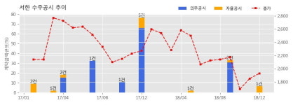 [한경로보뉴스] 서한 수주공시 - 서대구산단 복합지식산업센터사업 349.7억원 (매출액대비 6.61%)