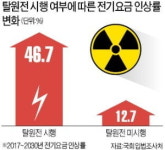 엉터리 계산으로 脫원전 밀어붙인 정부