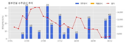 [한경로보뉴스] 동부건설 수주공시 - (NHF제16호)평택고덕 A-1BL 아파트 건설공사 6공구 424.8억원 (매출액대비 6.06%)