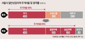 용산·마포 등 8곳, 주거비율 90%로 높여 도심 주택공급 늘린다