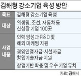 김해시 잠재력 큰 영세 中企, 강소기업으로 육성