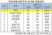 지난해 4Q 예상 영업이익 1위 건축자재주는 벽산. 왜?