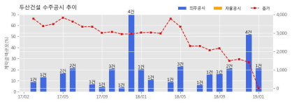 [한경로보뉴스] 두산건설 수주공시 - 장림1구역 주택재개발 정비사업 3,254.4억원 (매출액대비 21.19%)