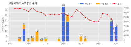 대영에너지(주)남강릉주유소 | [한경로보뉴스] 삼강엠앤티 수주공시 - OIL & CHEMICAL TANKER 제작 173억원 (매출액대비 14.06%)
