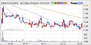 [한경로보뉴스] 한류에이아이센터 10% 이상 상승, 주가 60일 이평선 상회, 단기·중기 이평선 역배열