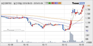 [한경로보뉴스] 코센 52주 신고가 경신, 전형적인 상승세, 단기·중기 이평선 정배열
