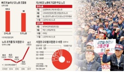 네이버·안랩 등 IT업계도 노조 깃발…양대노총, 조합원 10% 늘렸다