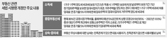'1주택 된 날'부터 2년 보유해야 양도세 면제