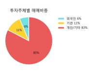 [한경로보뉴스] 한국제지 5% 이상 상승, 전형적인 상승세, 단기·중기 이평선 정배열