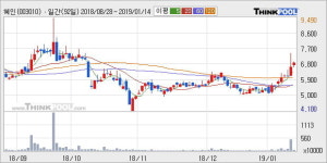 [한경로보뉴스] 혜인 5% 이상 상승, 전형적인 상승세, 단기·중기 이평선 정배열