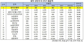 최근 5년 매출액 증가율 1위 제약주는 알리코제약. 비결은?