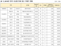 전세값만 50억…갤러리아포레, 작년 전국 최고가 기록