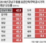 강남 덮친 공시가 쇼크…압구정 108%·신사 59%·청담 49%↑