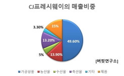 지난해 4Q 순이익 증가율 1위 식품주는 CJ프레시웨이. 왜?