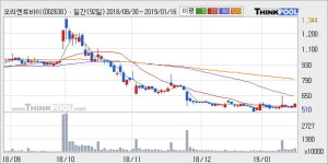 [한경로보뉴스] 오리엔트바이오 5% 이상 상승, 주가 상승 흐름, 단기 이평선 정배열, 중기 이평선 역배열