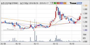[한경로보뉴스] 일경산업개발 10% 이상 상승, 전형적인 상승세, 단기·중기 이평선 정배열