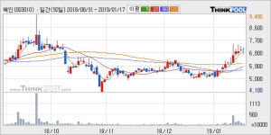 [한경로보뉴스] 혜인 5% 이상 상승, 전형적인 상승세, 단기·중기 이평선 정배열