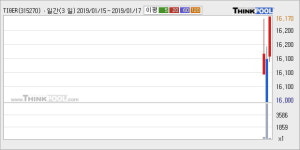 [한경로보뉴스] TIGER 200커뮤니케이션서비스 52주 신고가 경신, 주가 상승 중, 단기간 골든크로스 형성