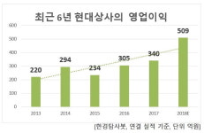 지난해 영업이익 증가율 1위 무역관련주는 현대상사. 왜?